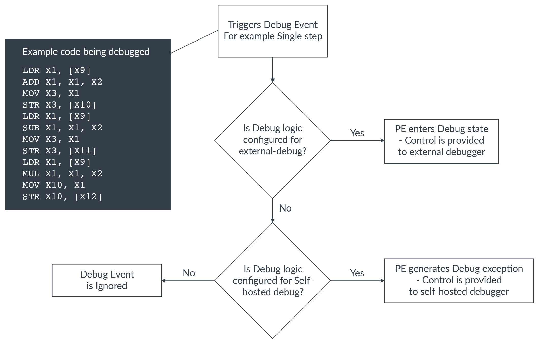 Learn the Architecture AArch64 selfhosted debug Arm Developer